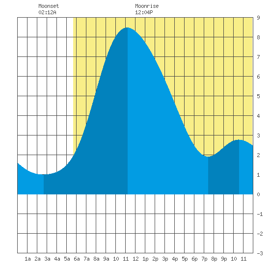 Estus Point tide chart for Monday, July 4, 2022