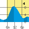 Estus Point tide chart for Monday, July 4, 2022