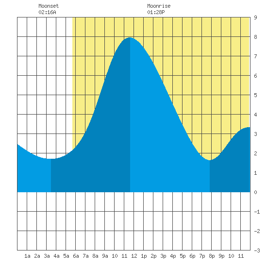 Estus Point tide chart for Tuesday, July 5, 2022