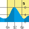 Estus Point tide chart for Tuesday, July 5, 2022