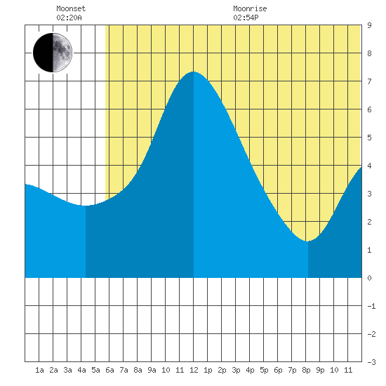 Estus Point tide chart for Wednesday, July 6, 2022