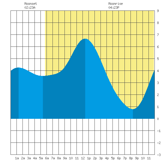 Estus Point tide chart for Thursday, July 7, 2022