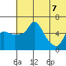 Estus Point tide chart for Thursday, July 7, 2022