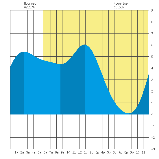 Estus Point tide chart for Friday, July 8, 2022