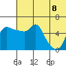 Estus Point tide chart for Friday, July 8, 2022