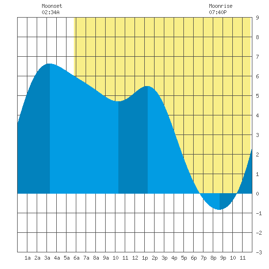 Estus Point tide chart for Saturday, July 9, 2022