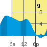 Estus Point tide chart for Saturday, July 9, 2022