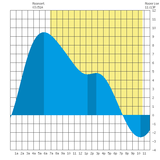 Estus Point tide chart for Wednesday, August 10, 2022
