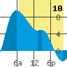 Estus Point tide chart for Wednesday, August 10, 2022