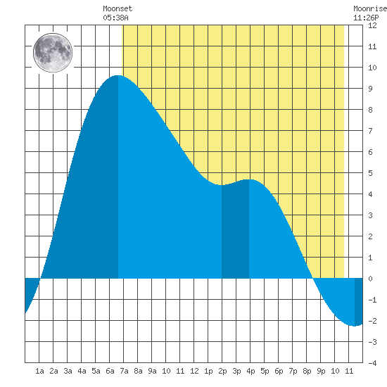Estus Point tide chart for Thursday, August 11, 2022