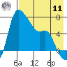 Estus Point tide chart for Thursday, August 11, 2022
