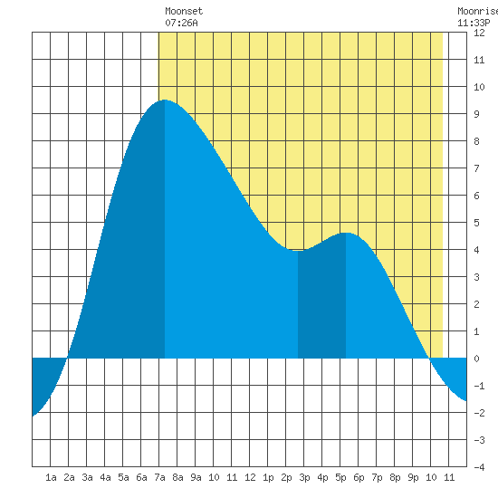 Estus Point tide chart for Friday, August 12, 2022