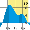 Estus Point tide chart for Friday, August 12, 2022