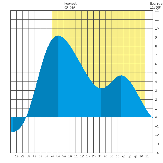 Estus Point tide chart for Saturday, August 13, 2022