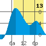 Estus Point tide chart for Saturday, August 13, 2022