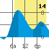 Estus Point tide chart for Sunday, August 14, 2022