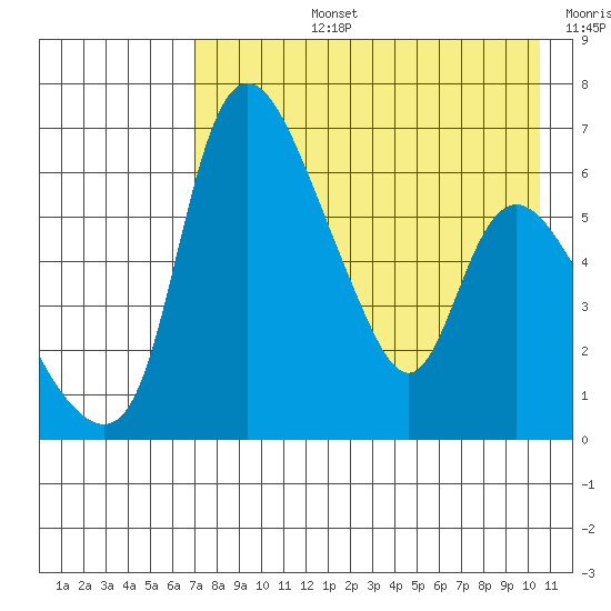 Estus Point tide chart for Monday, August 15, 2022