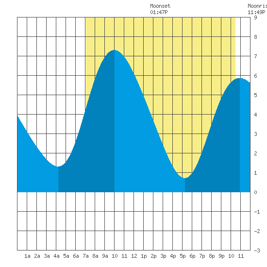 Estus Point tide chart for Tuesday, August 16, 2022