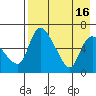 Estus Point tide chart for Tuesday, August 16, 2022