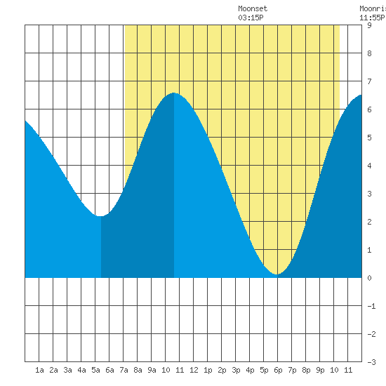 Estus Point tide chart for Wednesday, August 17, 2022