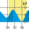 Estus Point tide chart for Wednesday, August 17, 2022