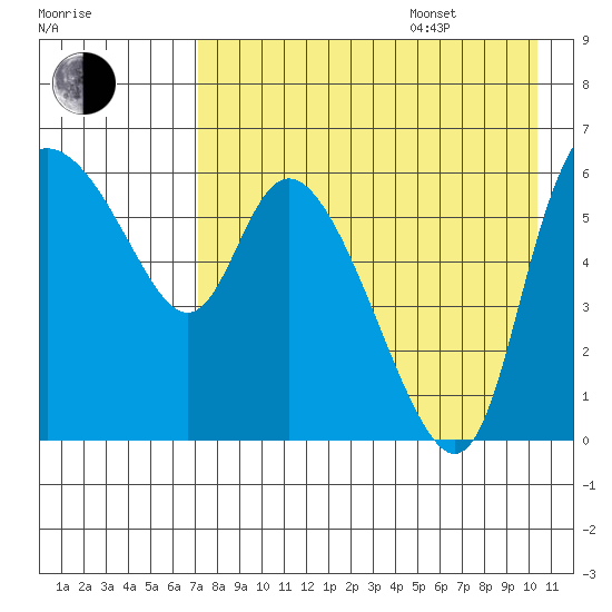 Estus Point tide chart for Thursday, August 18, 2022