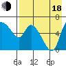 Estus Point tide chart for Thursday, August 18, 2022