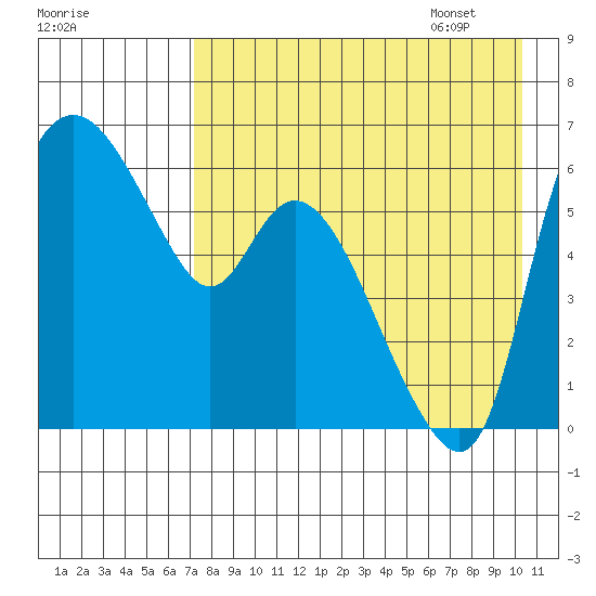Estus Point tide chart for Friday, August 19, 2022