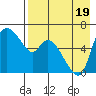Estus Point tide chart for Friday, August 19, 2022