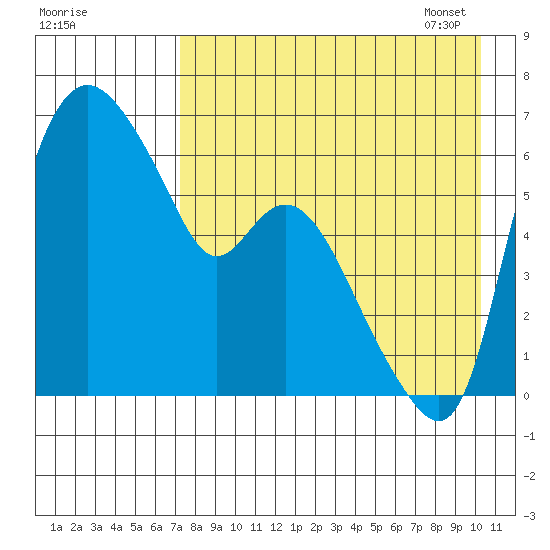 Estus Point tide chart for Saturday, August 20, 2022