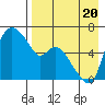 Estus Point tide chart for Saturday, August 20, 2022