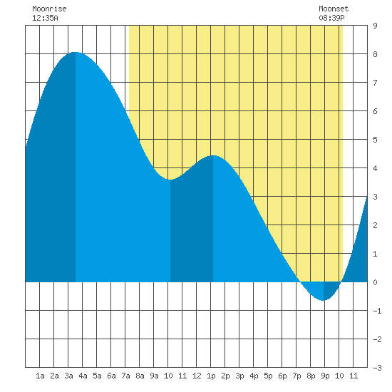 Estus Point tide chart for Sunday, August 21, 2022