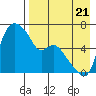 Estus Point tide chart for Sunday, August 21, 2022