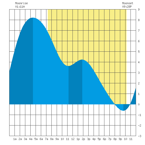 Estus Point tide chart for Monday, August 22, 2022