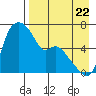 Estus Point tide chart for Monday, August 22, 2022