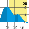 Estus Point tide chart for Tuesday, August 23, 2022