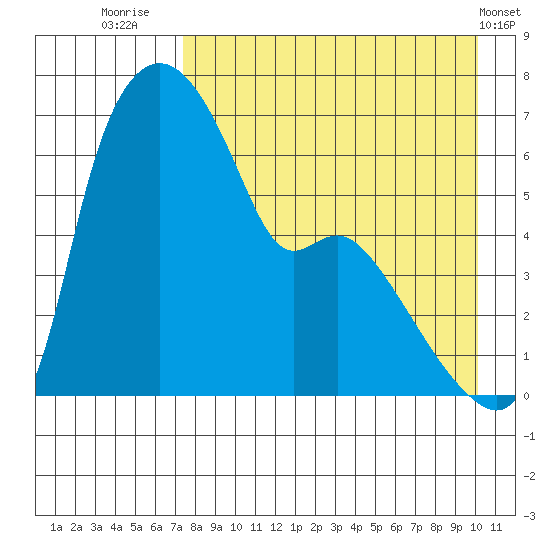 Estus Point tide chart for Wednesday, August 24, 2022