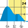 Estus Point tide chart for Wednesday, August 24, 2022
