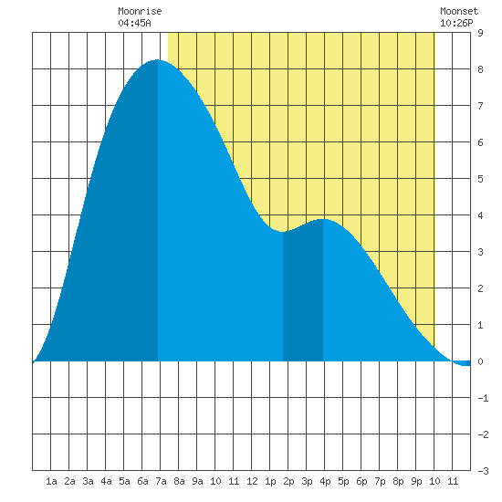 Estus Point tide chart for Thursday, August 25, 2022