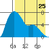 Estus Point tide chart for Thursday, August 25, 2022