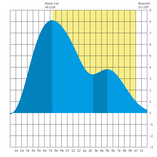 Estus Point tide chart for Friday, August 26, 2022