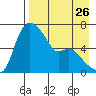 Estus Point tide chart for Friday, August 26, 2022