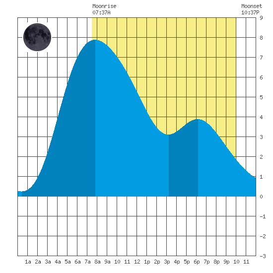 Estus Point tide chart for Saturday, August 27, 2022