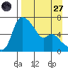 Estus Point tide chart for Saturday, August 27, 2022