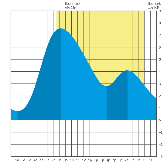 Estus Point tide chart for Sunday, August 28, 2022
