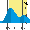 Estus Point tide chart for Sunday, August 28, 2022