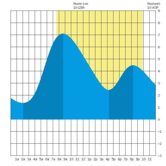 Estus Point tide chart for Monday, August 29, 2022