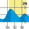 Estus Point tide chart for Monday, August 29, 2022