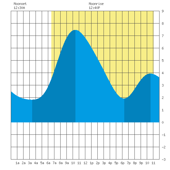 Estus Point tide chart for Tuesday, August 2, 2022