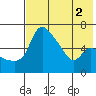 Estus Point tide chart for Tuesday, August 2, 2022